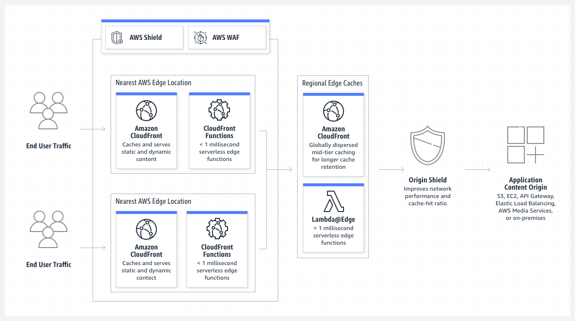 CloudFront 동작 구조