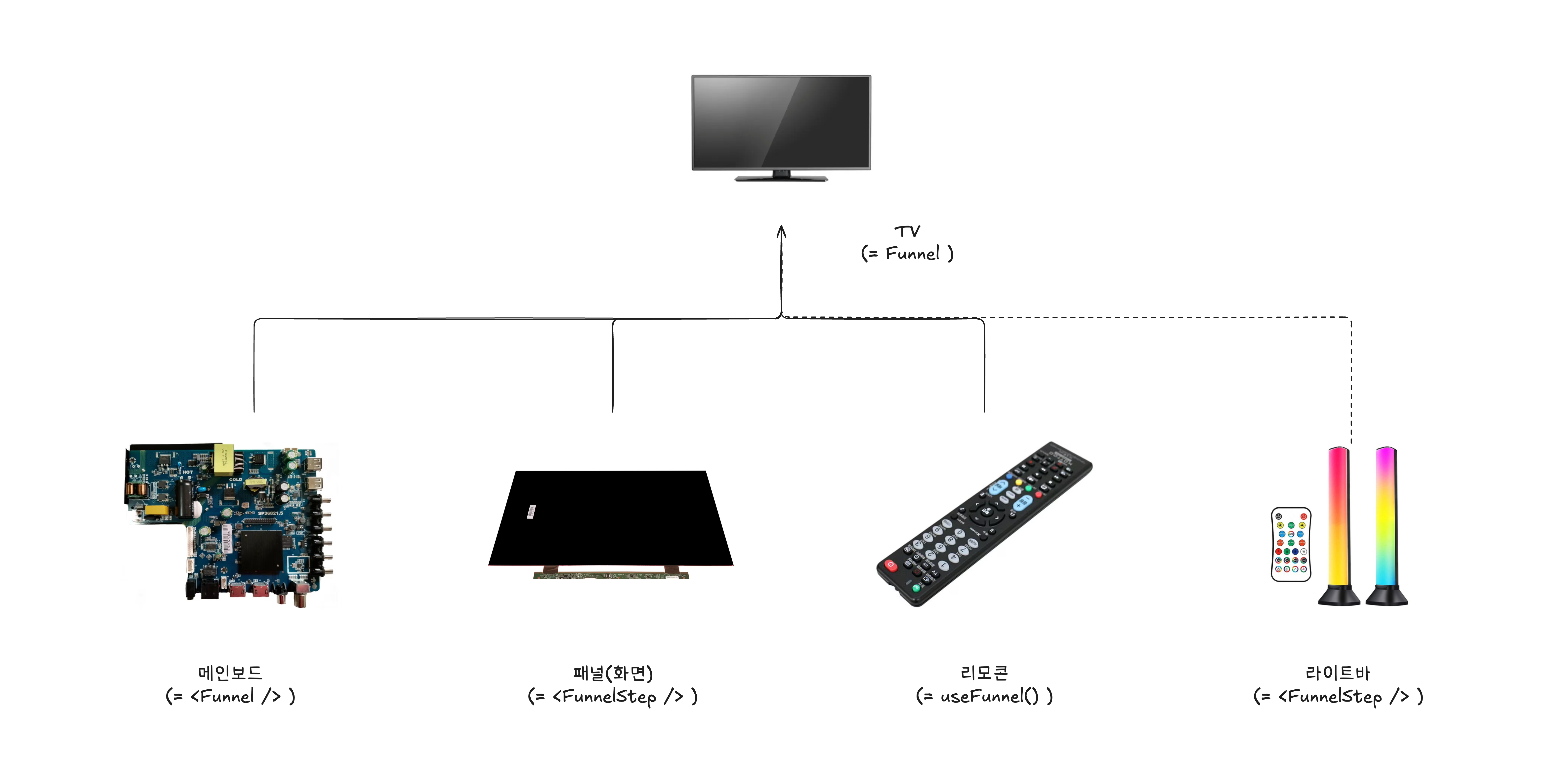 클론한 Funnel를 TV 부품에 비유하여 설계한 장면