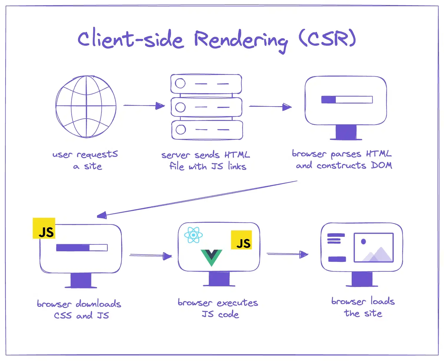 [사진 2] Client Side Rendering에 대한 처리 흐름