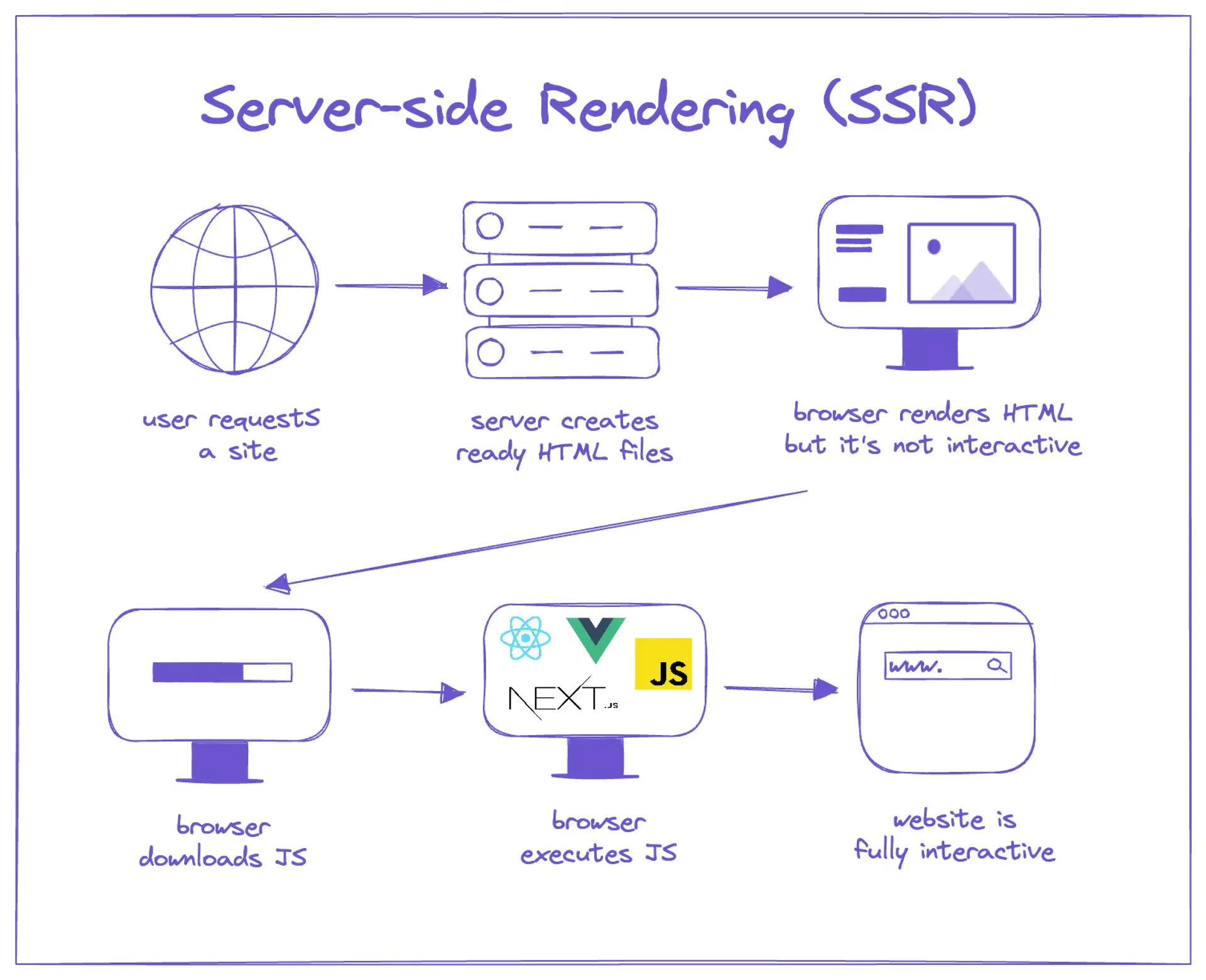 [사진 3] Server Side Rendering에 대한 처리 흐름